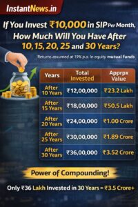 If You Invest ₹10,000 in SIP Per Month, How Much Will You get After 10, 15, 20, 25 and 30 Years?